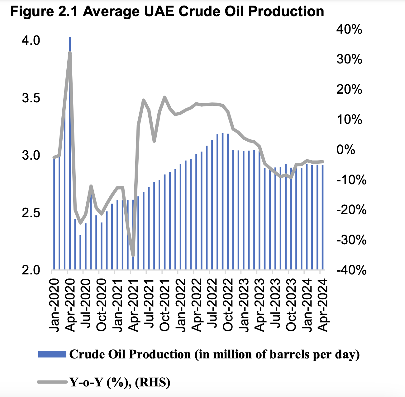 UAE economy